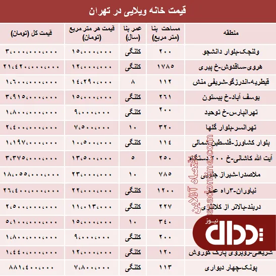 جدول/ مظنه خانه‌‌ ویلایی در شهر تهران؟