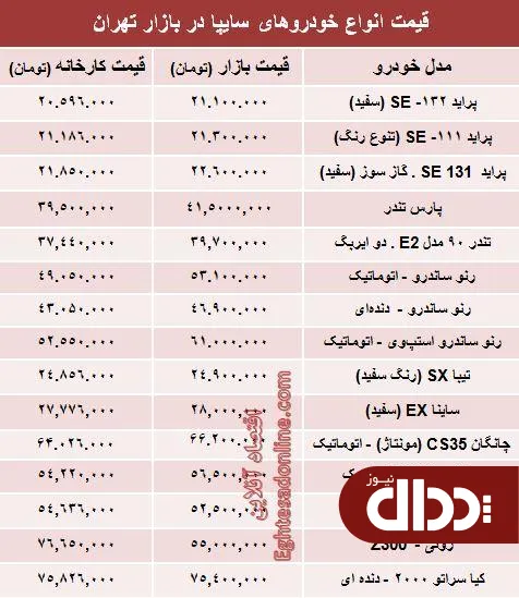 جدول/ قیمت‌ محصولات سایپا از کارخانه تا بازار
