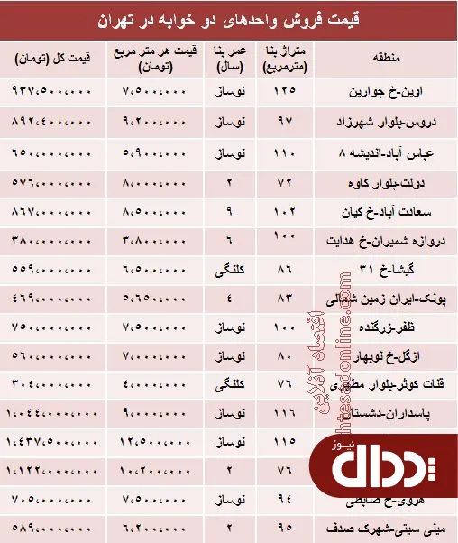 جدول/ مظنه آپارتمان‌های دوخوابه تهران؟