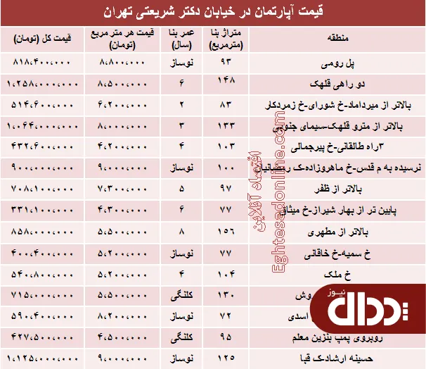 جدول/ مظنه آپارتمان در خیابان شریعتی؟