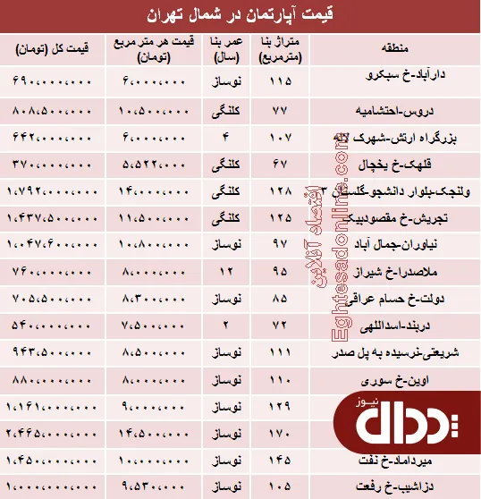 جدول/ آپارتمان در شمال تهران چند؟
