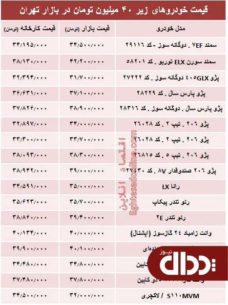 جدول/ با 40 میلیون‌ چه خودرویی می‌توان خرید؟
