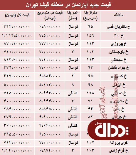 جدول/ مظنه آپارتمان در منطقه گیشا؟