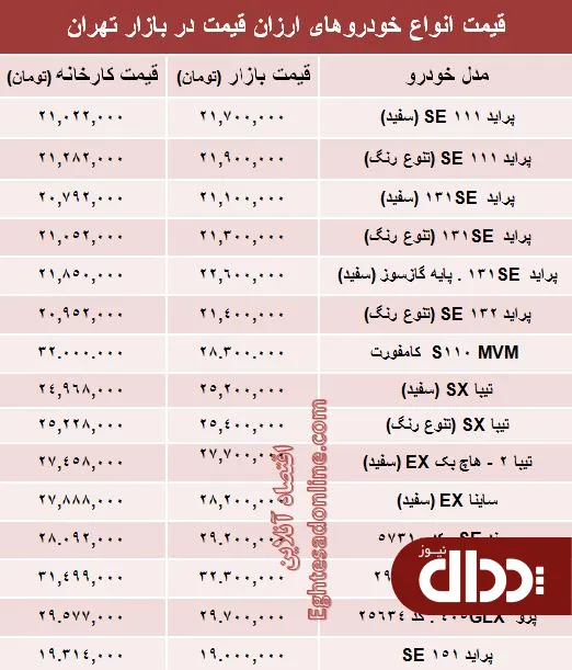 تفاوت کارخانه تا بازار خودروهای ارزان‌؟