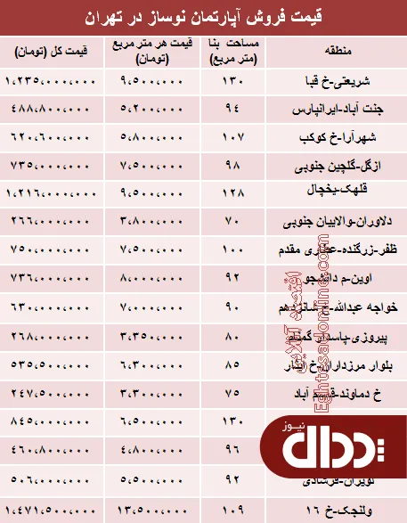 جدول/ مظنه آپارتمان نوساز در تهران؟