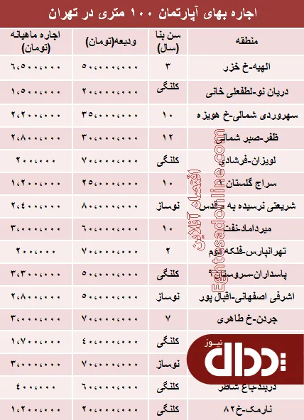 جدول/ رهن آپارتمان‌ 100 متری در تهران