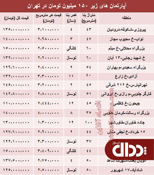 جدول/ با 150 میلیون کجا می توان خانه خرید؟