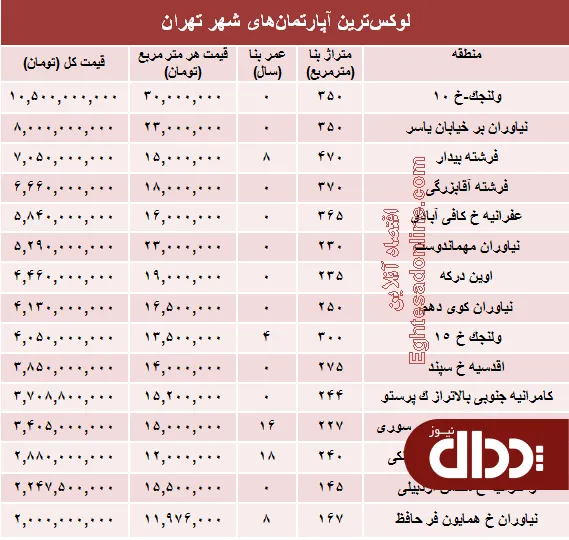 جدول/ مظنه لوکس‌ترین آپارتمان‌های تهران؟