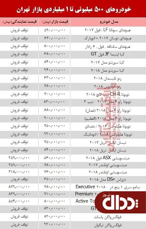 جدول/ خودروهای 500 میلیونی تا 1 میلیاردی بازار تهران