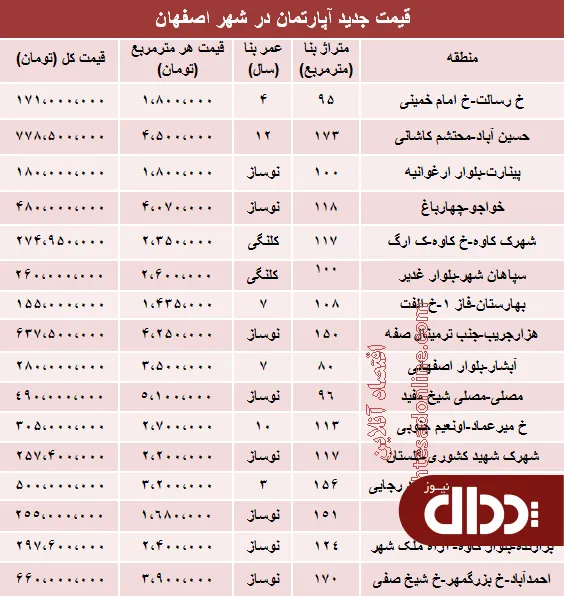 جدول/ نرخ قطعی آپارتمان در اصفهان؟