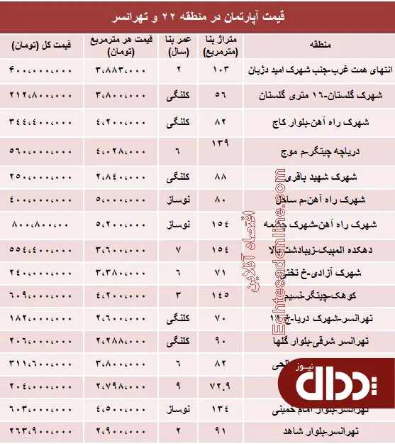 جدول/ قیمت آپارتمان در منطقه 22 و تهرانسر؟
