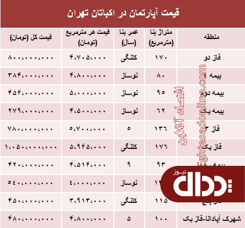 جدول/ آپارتمان‌های شهرک اکباتان چند؟