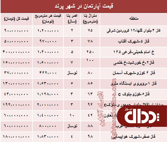 جدول/ مظنه مسکن در شهر جدید پرند؟