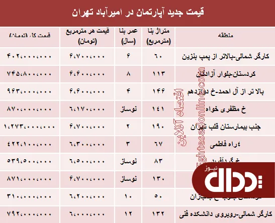 جدول/ مظنه آپارتمان در امیرآباد تهران؟