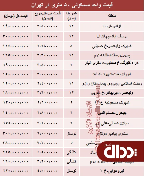 جدول/ مظنه آپارتمان‌های 50 متری تهران؟