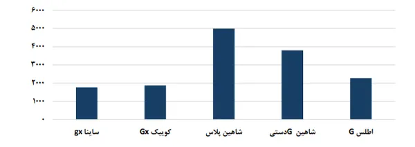 ارز خودروهای داخلی