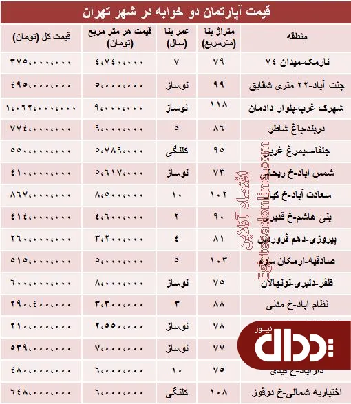 جدول/ مظنه آپارتمان‌های دوخوابه تهران؟