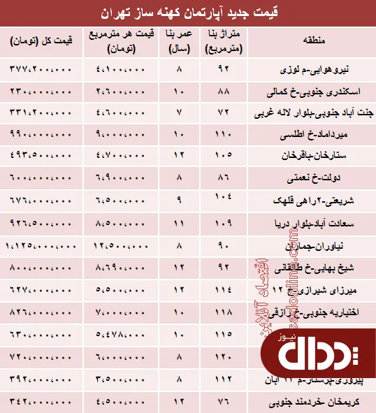 جدول/ مظنه آپارتمان‌های 7 تا 12ساله تهران؟