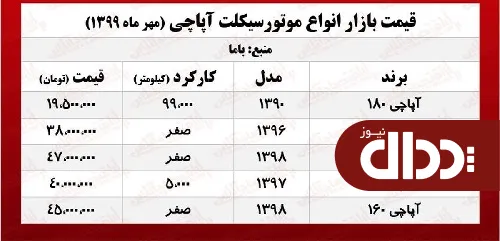 جدول/ قیمت موتور آپاچی در بازار