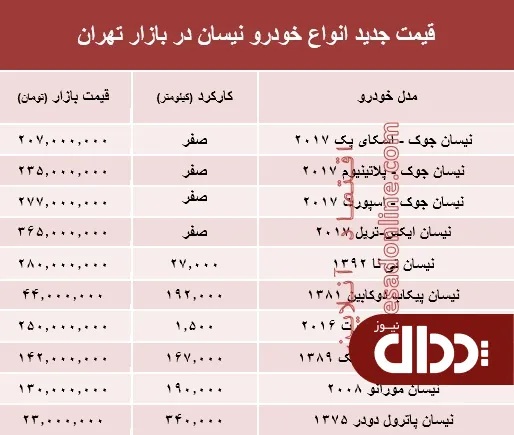 جدول/ قیمت جدید انواع خودرو نیسان در بازار تهران