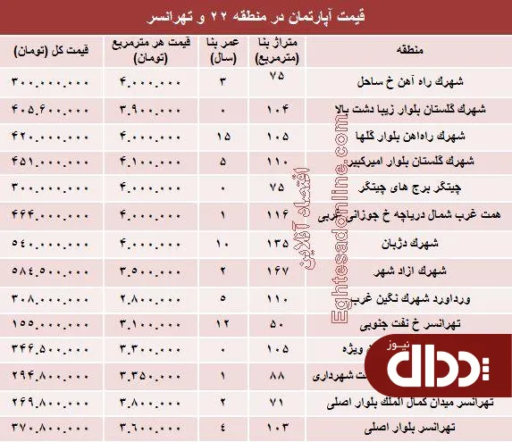 جدول/ قیمت قطعی آپارتمان در منطقه 22 و تهرانسر؟