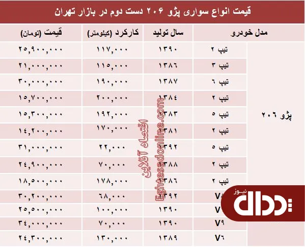 جدول/ پژو 206 دست دوم در بازار چند؟