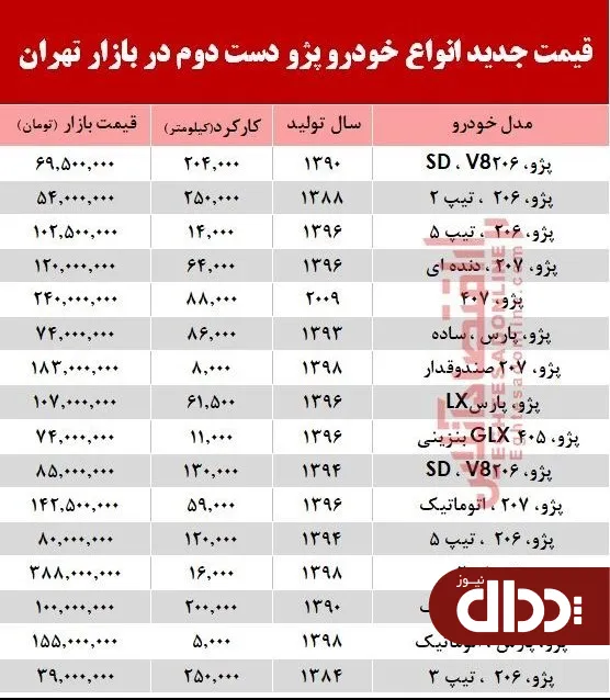 جدول/ قیمت انواع خودرو پژو دست دوم در بازار