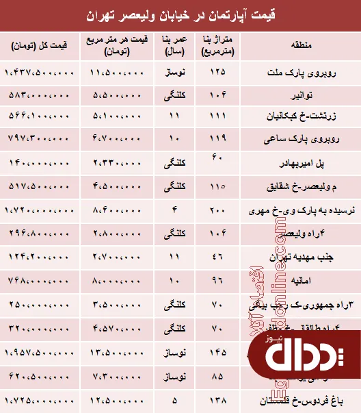جدول/ قیمت آپارتمان در خیابان ولیعصر؟