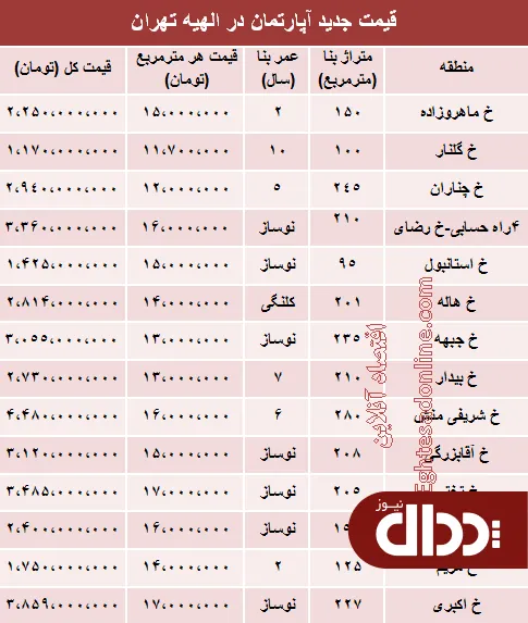جدول/ آپارتمان در منطقه الهیه متری چند؟