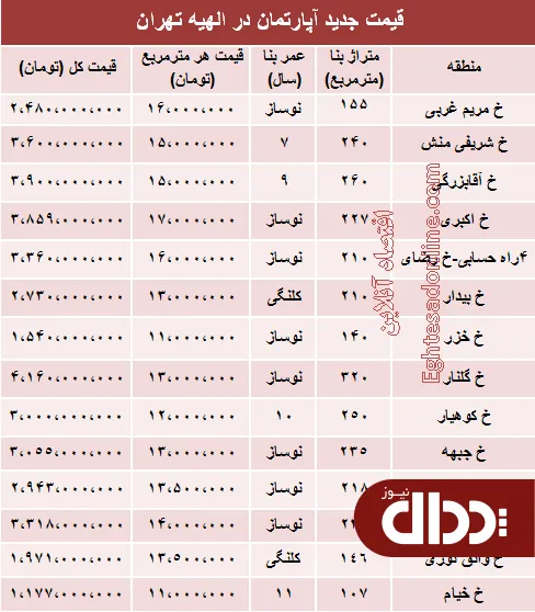 جدول/ آپارتمان در الهیه تهران متری چند؟