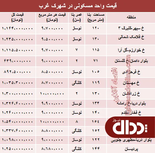 جدول/ قیمت آپارتمان در شهرک غرب؟