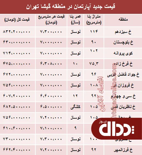 جدول/ مظنه آپارتمان در گیشا تهران؟
