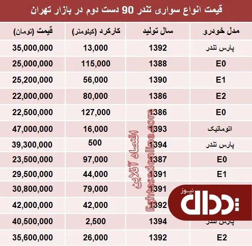 جدول/ تندر 90 دست دوم در بازار چند؟
