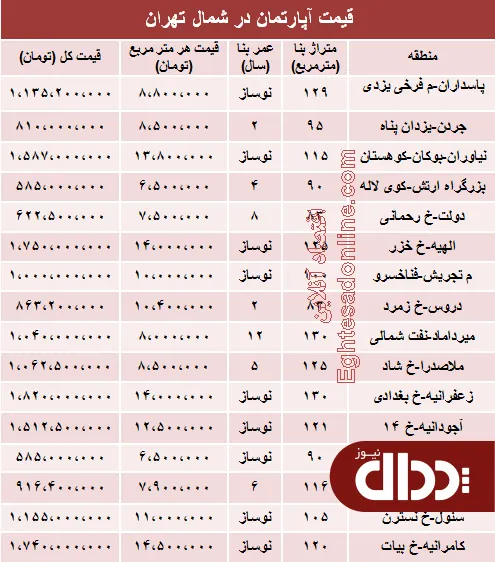 جدول/ آپارتمان در شمال تهران چند؟
