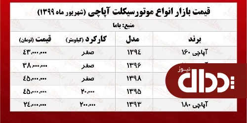 جدول/ قیمت موتورسیکلت آپاچی امرو در بازار