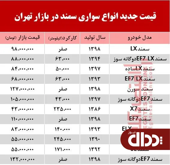 جدول/ قیمت جدید انواع سواری سمند در بازار