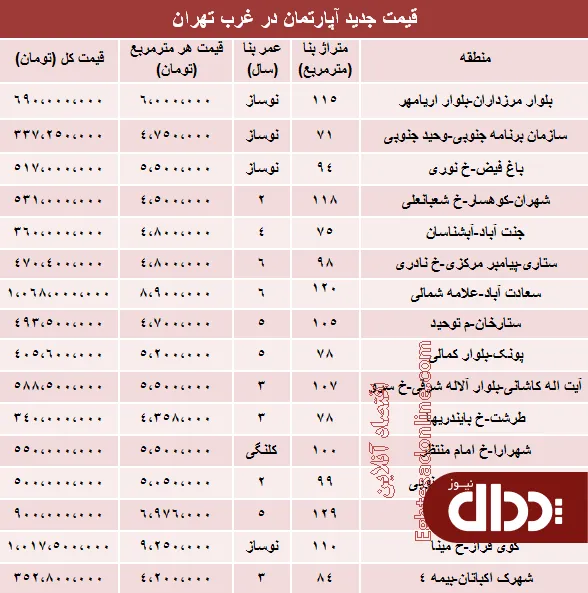 جدول/ قیمت آپارتمان در غرب تهران؟