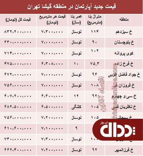 جدول/ مظنه آپارتمان در منطقه گیشا تهران؟