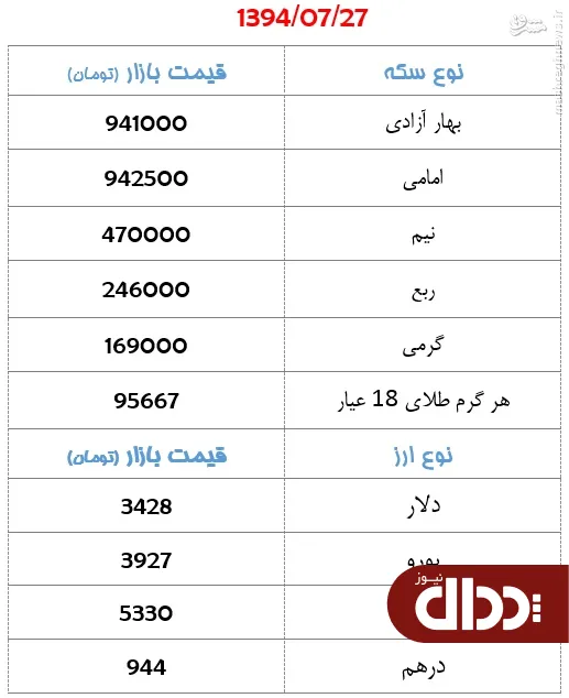 جدول/ قیمت سکه و ارز روز دوشنبه