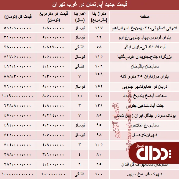 جدول/ قیمت جدید آپارتمان در غرب تهران؟