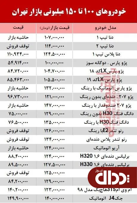 با 150 میلیون تومان چه خودرویی بخریم؟‌ + جدول