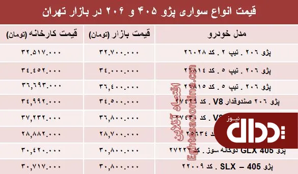 جدول/ قیمت روز انواع مدل‌های پژو 405 و ‌206‏