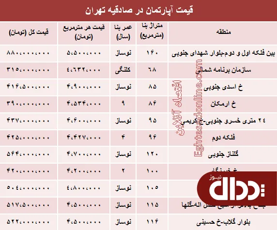 جدول/ آپارتمان در صادقیه تهران چند؟