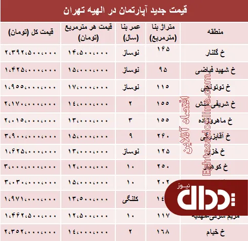 جدول/ آپارتمان در الهیه تهران متری چند؟
