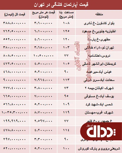 جدول/ قیمت خانه‌های کلنگی تهران