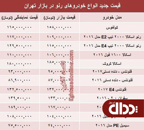 جدول/ قیمت جدید محصولات رنو در ایران