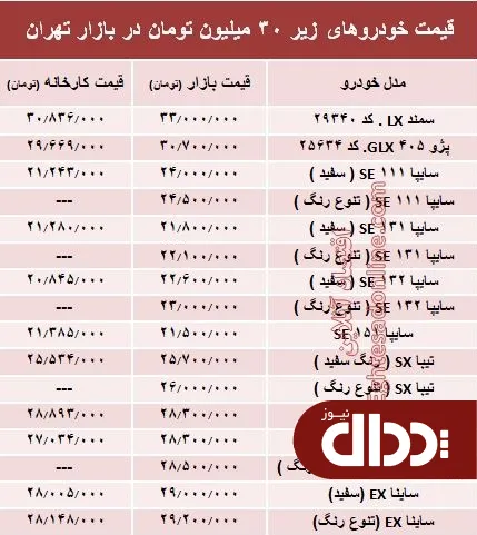 جدول/ با 30 میلیون‌ هم می‌توان خودرو صفر خرید؟