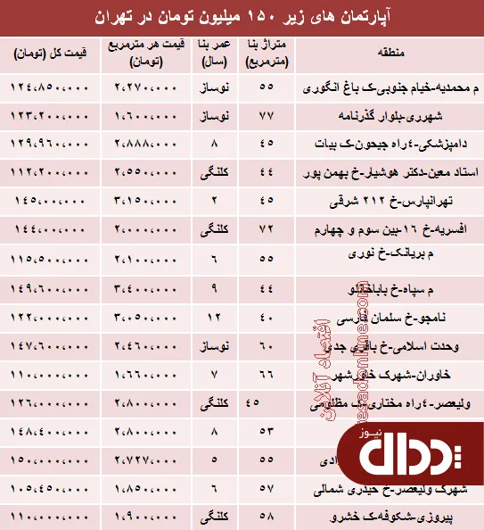 جدول/ خانه های زیر 150 میلیون تهران؟