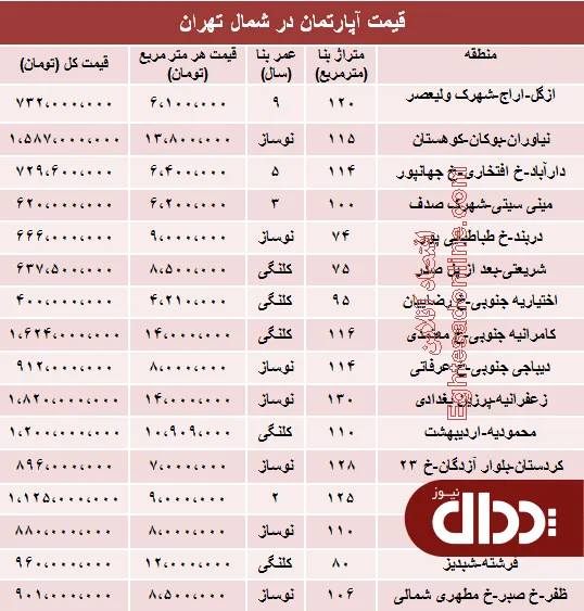 جدول/  آپارتمان در شمال تهران چند؟