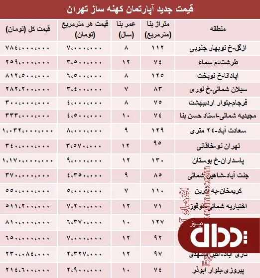جدول/ نرخ قطعی آپارتمان‌ کهنه ساز در تهران؟